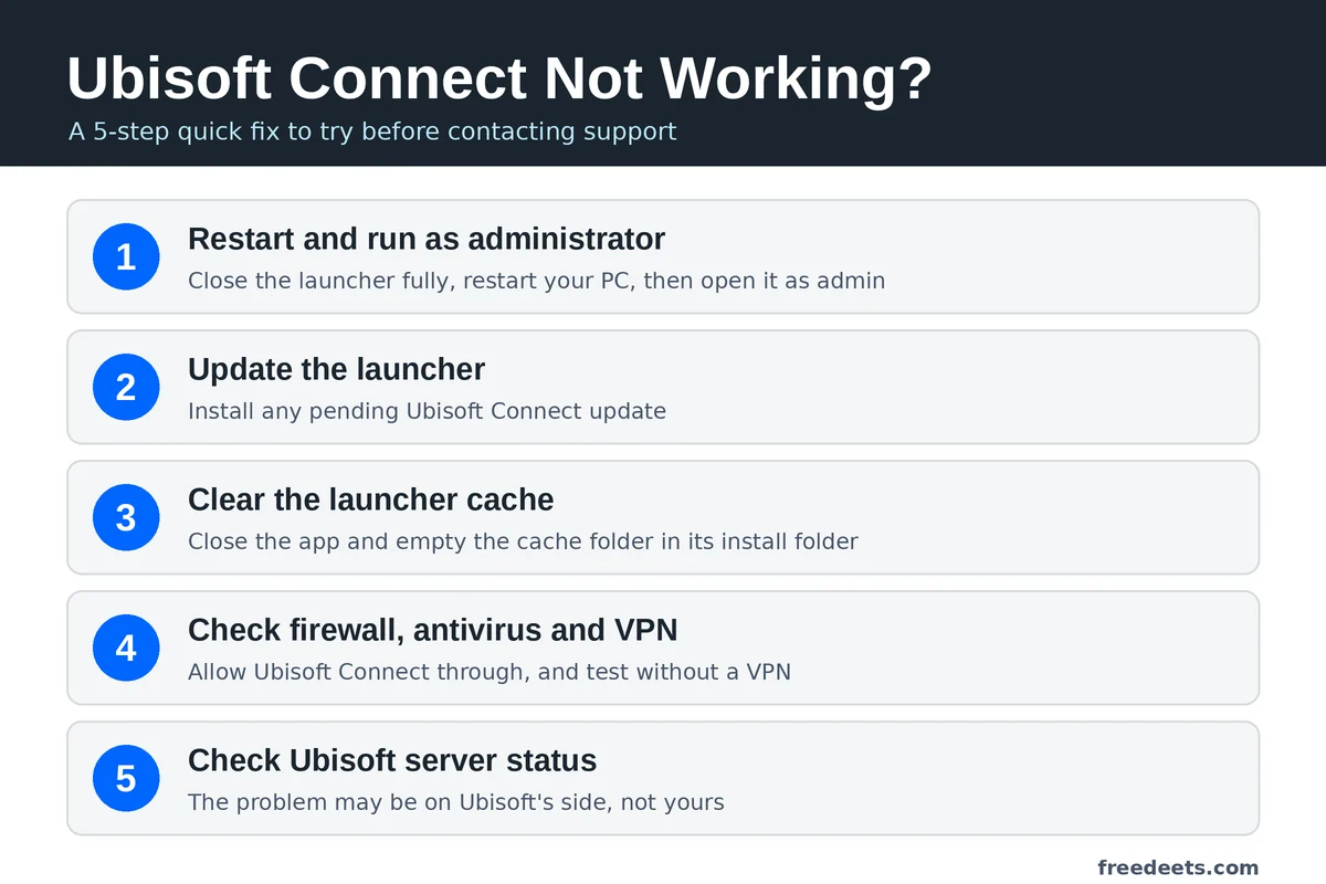 Checklist for diagnosing common Ubisoft Connect launcher, login and synchronisation problems