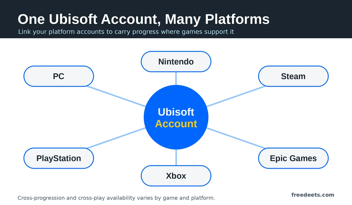 Diagram illustrating a Ubisoft account connected with supported gaming platforms