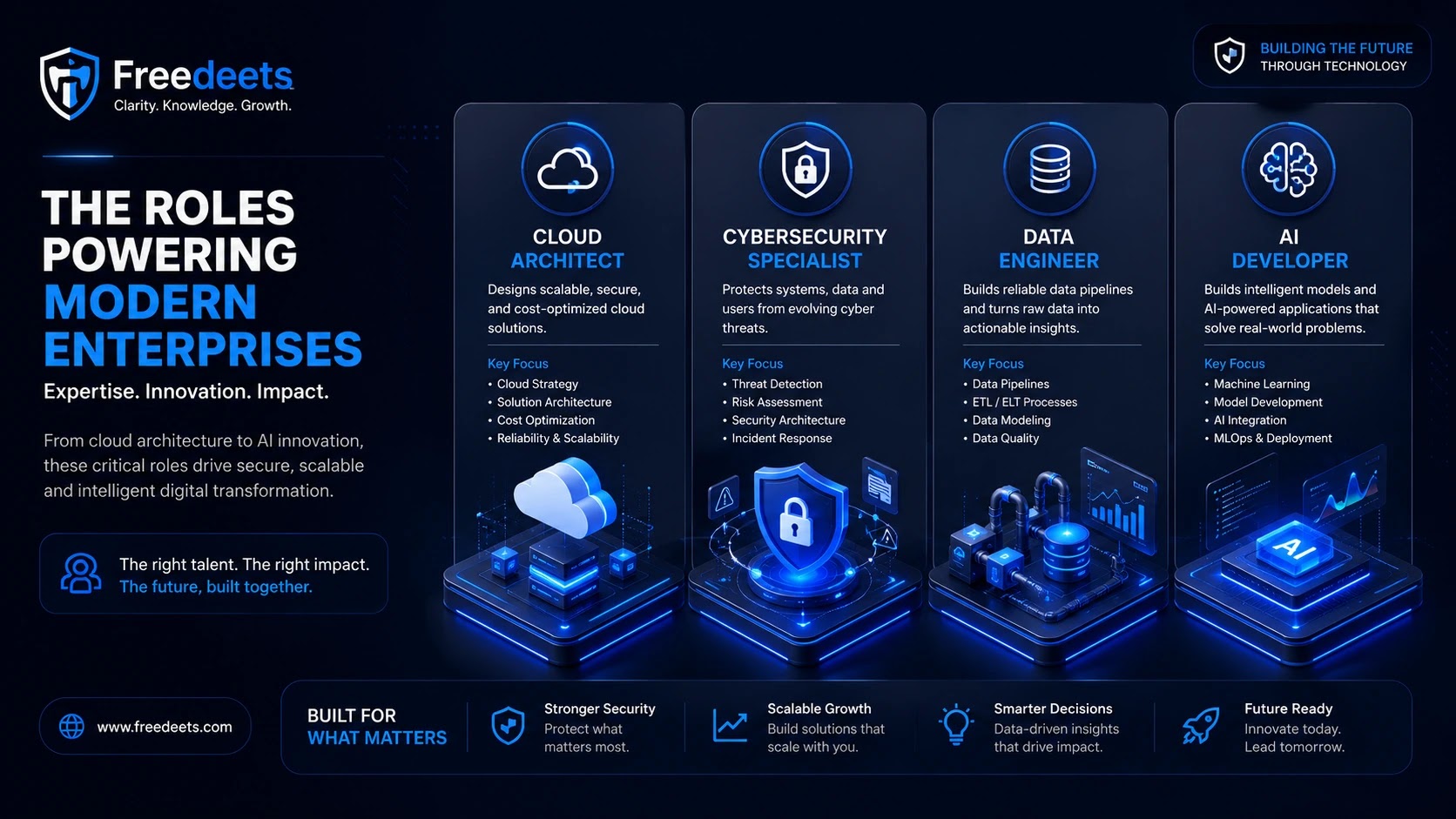 Infographic representing high-demand technology careers including Cloud Architect, Cybersecurity Specialist, and AI Engineer