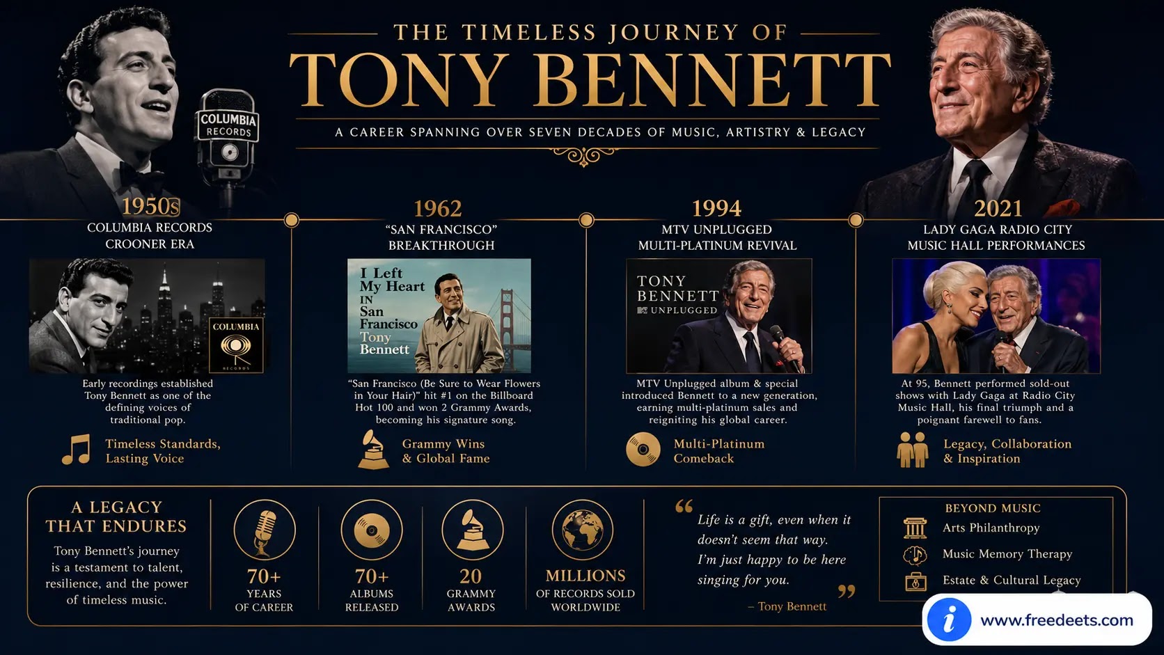 Visual timeline diagram illustrating Tony Bennett's eight-decade musical career evolution on [www.freedeets.com](https://www.freedeets.com).