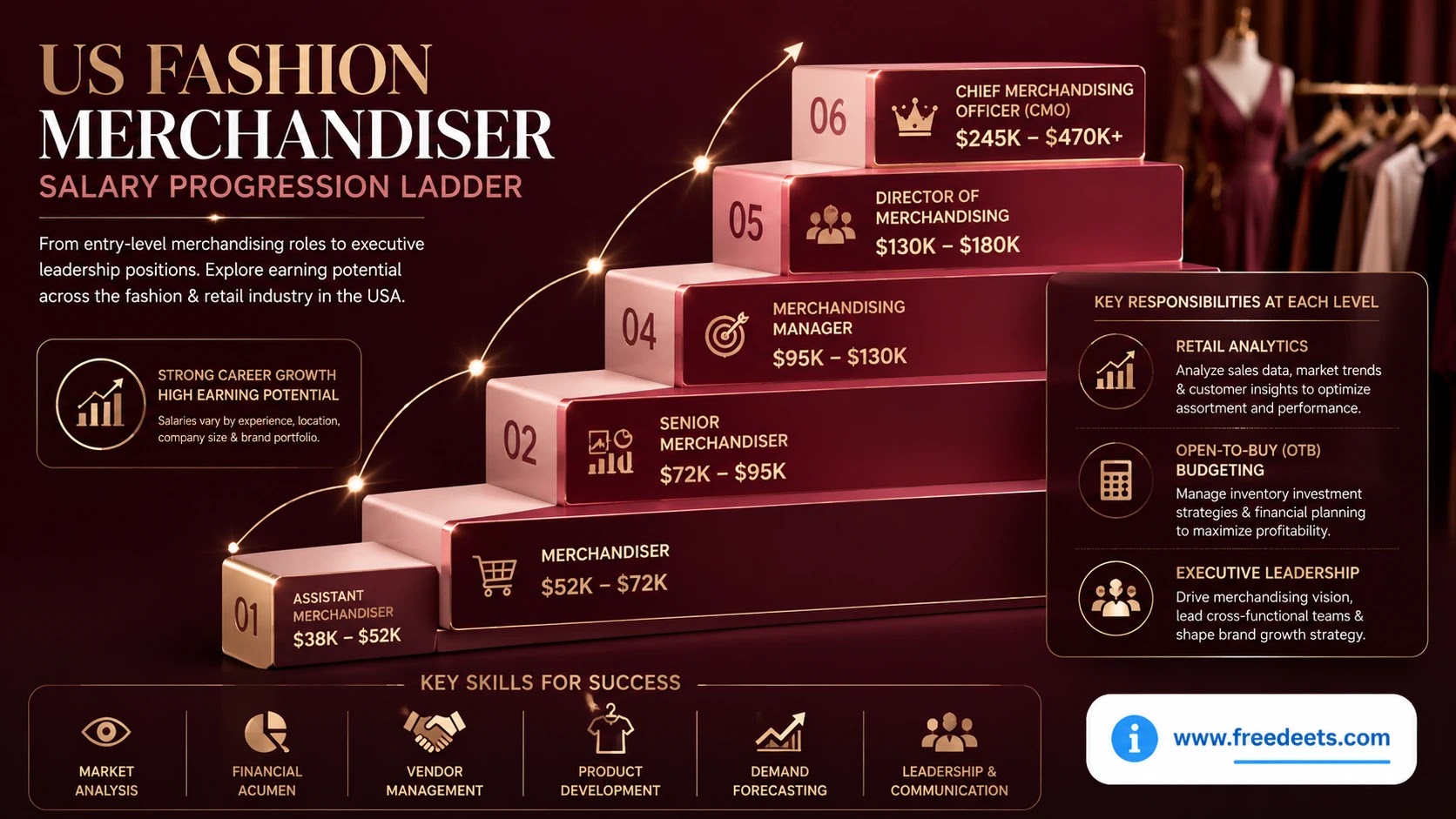 Visual compensation chart showing fashion merchandiser career progression and US salary ranges on [www.freedeets.com](https://www.freedeets.com).