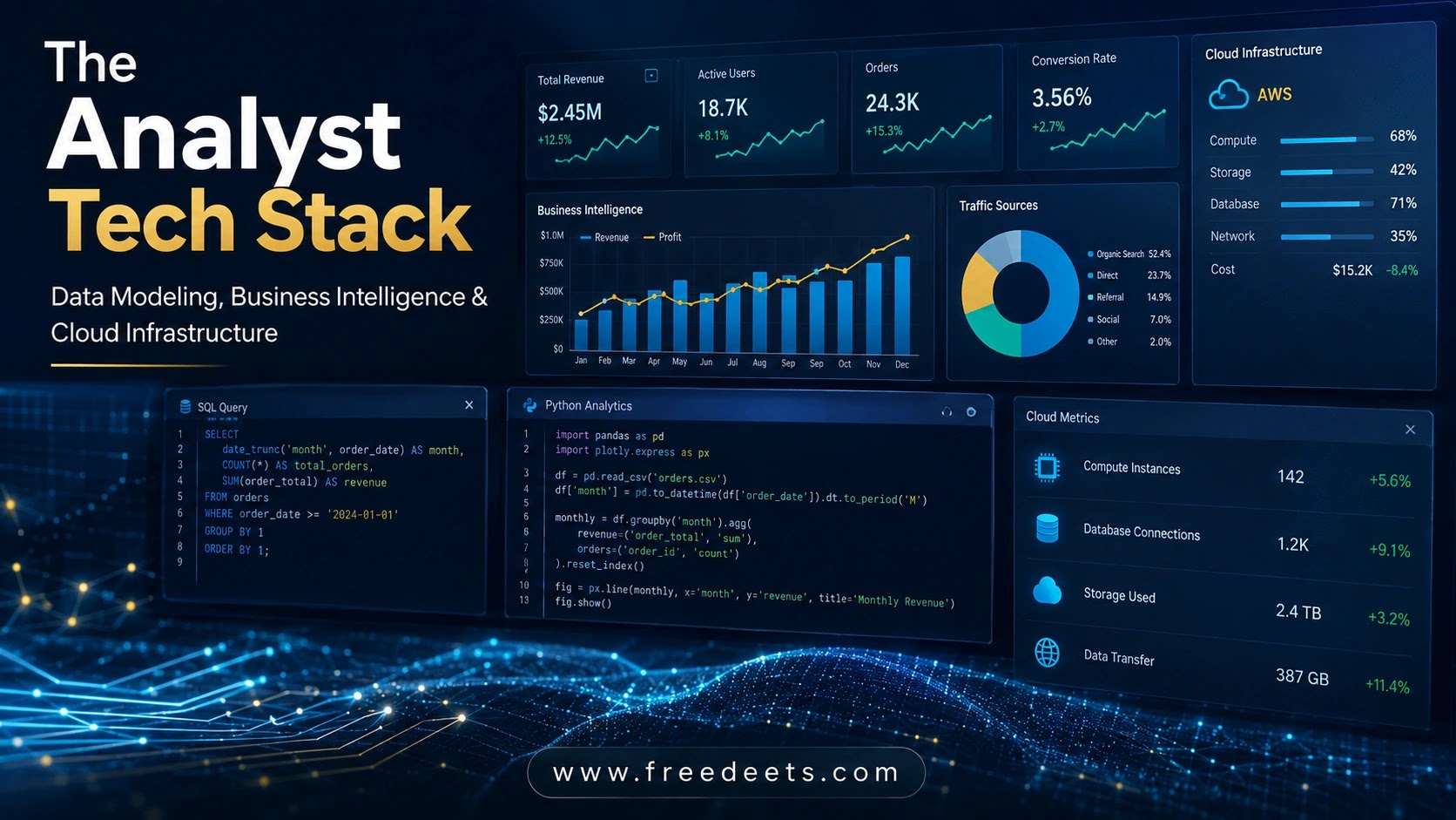 An enterprise technology analyst tech stack dashboard displaying SQL queries, Python analytics code, BI revenue graphs, and AWS cloud metrics.
