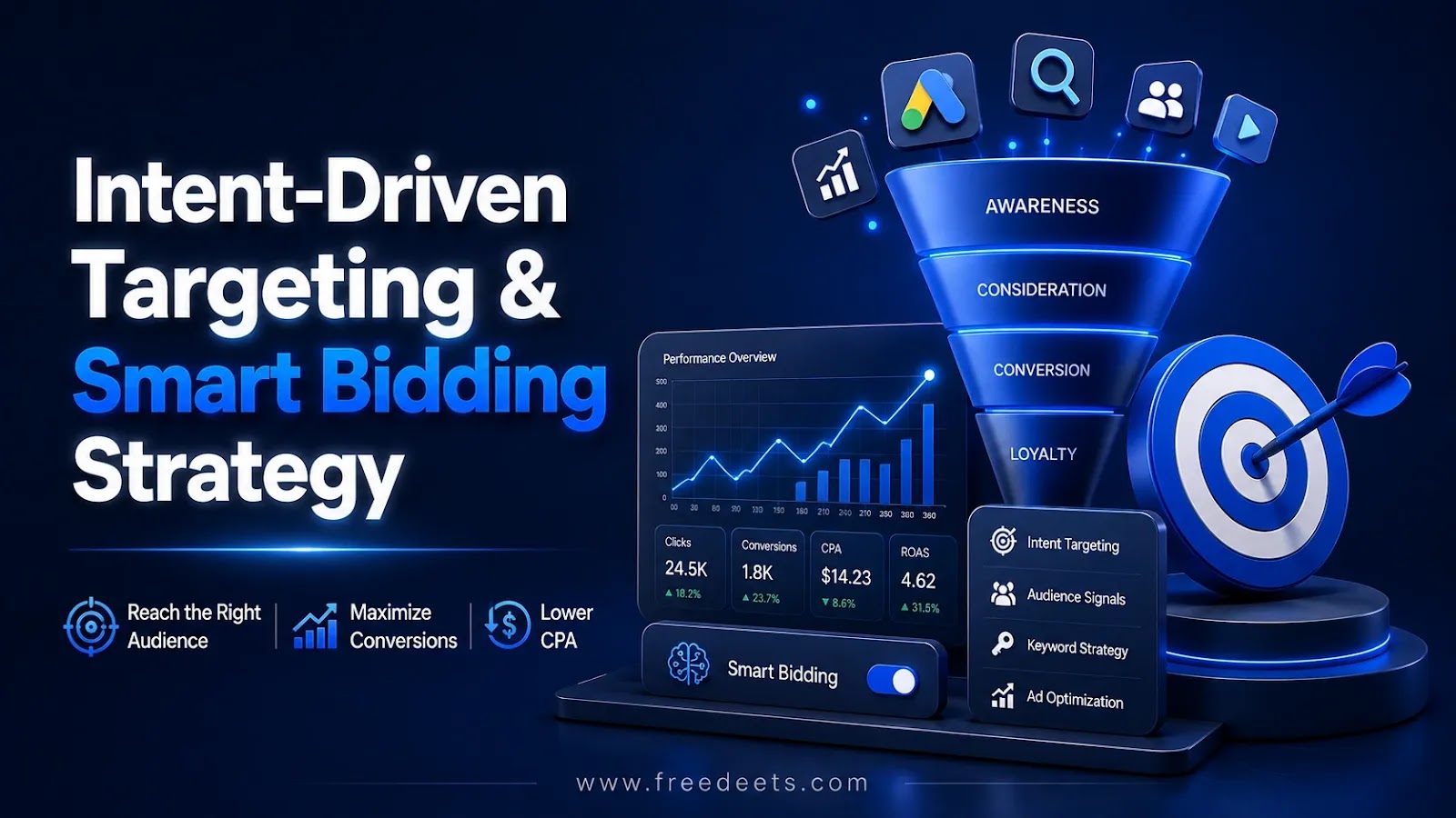 3D marketing funnel displaying awareness to conversion stages alongside Smart Bidding performance metrics
